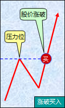 涨破买入